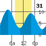 Affleck Canal tide chart for Wednesday, January 31, 2024