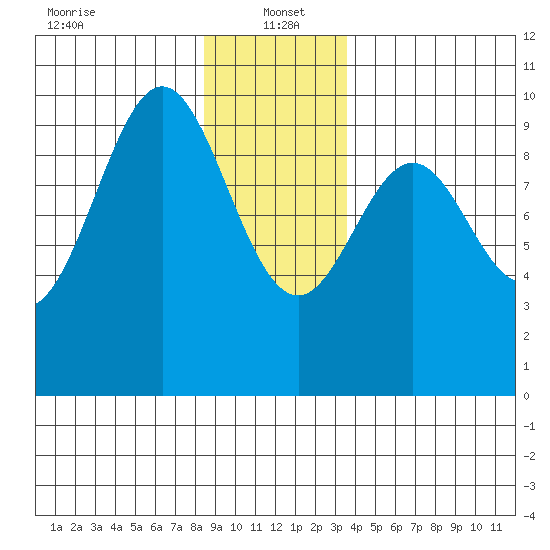 Affleck Canal tide chart for Thursday, January 4, 2024