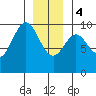 Affleck Canal tide chart for Thursday, January 4, 2024