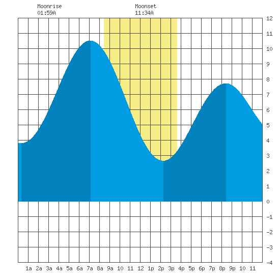 Affleck Canal tide chart for Friday, January 5, 2024