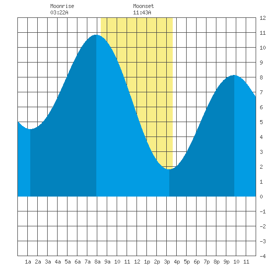 Affleck Canal tide chart for Saturday, January 6, 2024