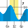 Affleck Canal tide chart for Sunday, January 7, 2024