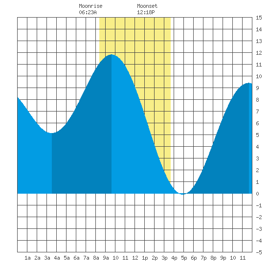 Affleck Canal tide chart for Monday, January 8, 2024