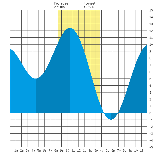 Affleck Canal tide chart for Tuesday, January 9, 2024