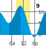 Affleck Canal tide chart for Tuesday, January 9, 2024