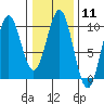 Affleck Canal tide chart for Sunday, February 11, 2024