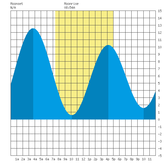 Affleck Canal tide chart for Wednesday, February 14, 2024