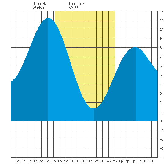Affleck Canal tide chart for Saturday, February 17, 2024
