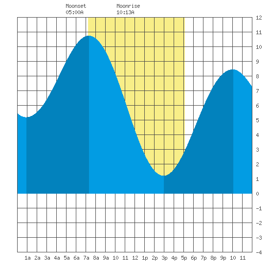 Affleck Canal tide chart for Sunday, February 18, 2024