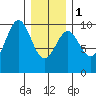 Affleck Canal tide chart for Thursday, February 1, 2024