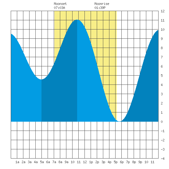 Affleck Canal tide chart for Wednesday, February 21, 2024