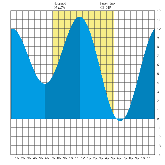 Affleck Canal tide chart for Thursday, February 22, 2024