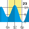 Affleck Canal tide chart for Friday, February 23, 2024