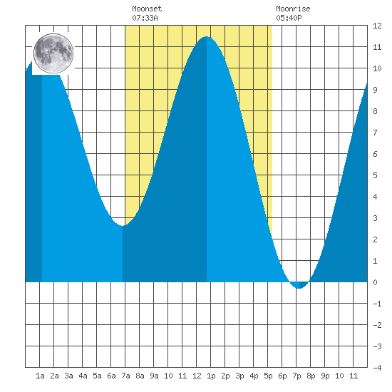 Affleck Canal tide chart for Saturday, February 24, 2024