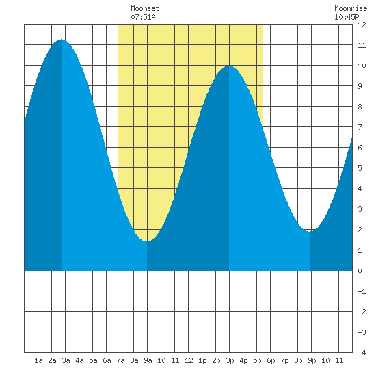 Affleck Canal tide chart for Wednesday, February 28, 2024