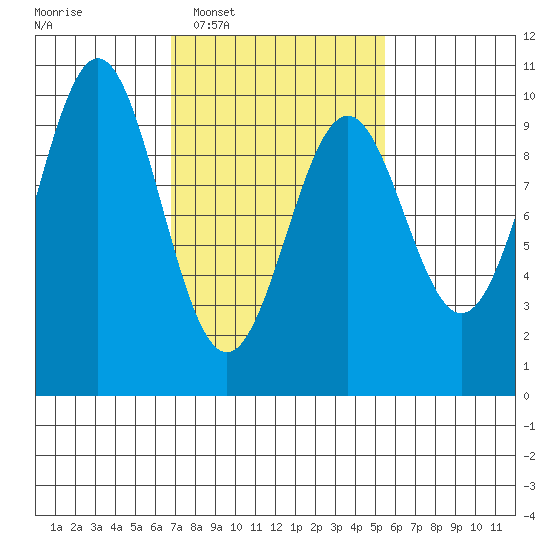 Affleck Canal tide chart for Thursday, February 29, 2024