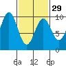 Affleck Canal tide chart for Thursday, February 29, 2024