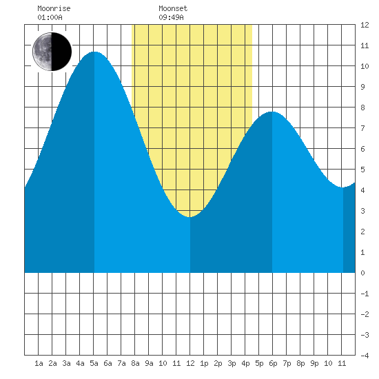 Affleck Canal tide chart for Friday, February 2, 2024