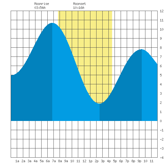 Affleck Canal tide chart for Sunday, February 4, 2024