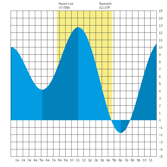 Affleck Canal tide chart for Thursday, February 8, 2024