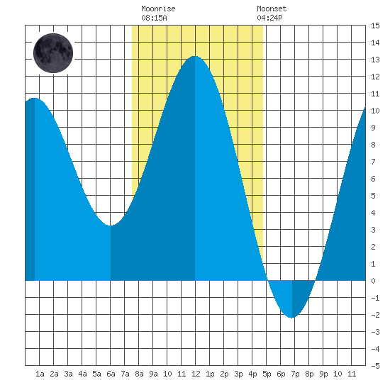Affleck Canal tide chart for Friday, February 9, 2024
