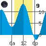 Affleck Canal tide chart for Friday, February 9, 2024