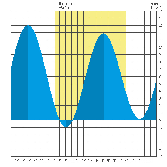 Affleck Canal tide chart for Tuesday, March 12, 2024