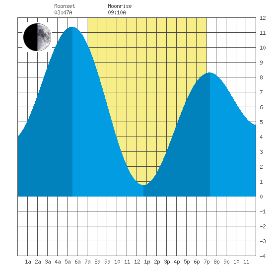 Affleck Canal tide chart for Saturday, March 16, 2024