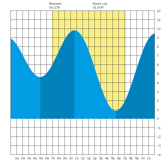 Affleck Canal tide chart for Wednesday, March 20, 2024