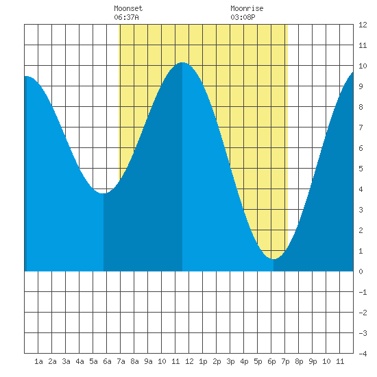 Affleck Canal tide chart for Thursday, March 21, 2024