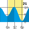 Affleck Canal tide chart for Thursday, March 21, 2024