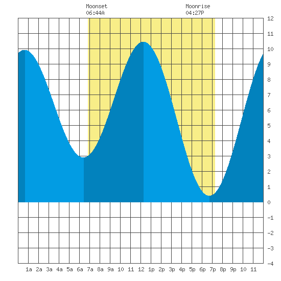 Affleck Canal tide chart for Friday, March 22, 2024