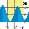 Affleck Canal tide chart for Tuesday, March 26, 2024