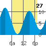 Affleck Canal tide chart for Wednesday, March 27, 2024