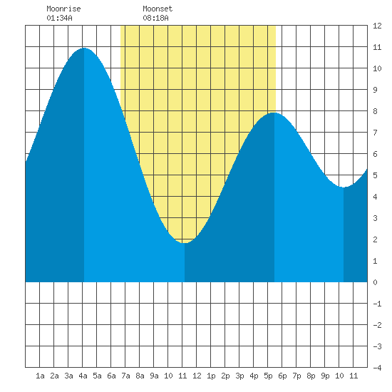 Affleck Canal tide chart for Saturday, March 2, 2024