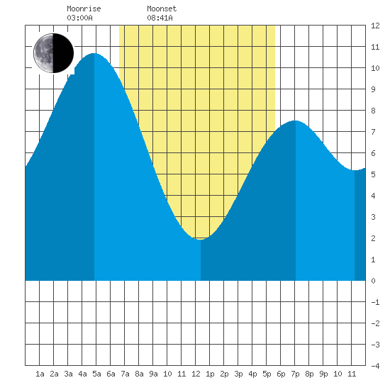 Affleck Canal tide chart for Sunday, March 3, 2024