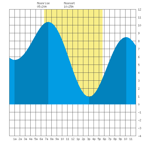 Affleck Canal tide chart for Tuesday, March 5, 2024