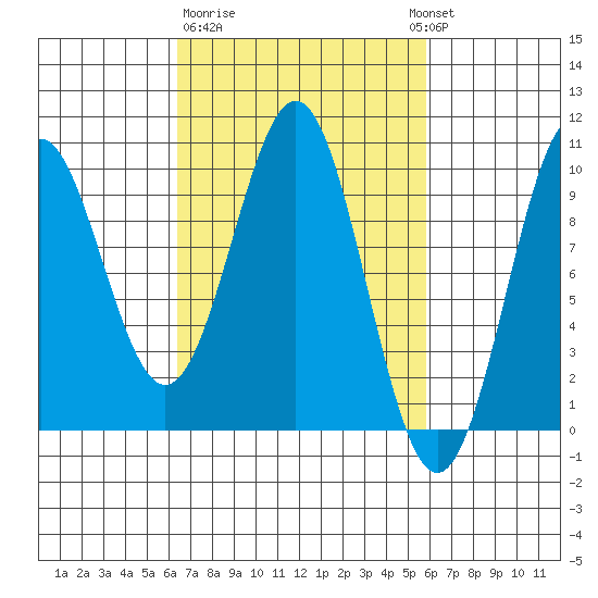 Affleck Canal tide chart for Saturday, March 9, 2024