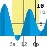 Affleck Canal tide chart for Wednesday, April 10, 2024