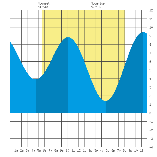 Affleck Canal tide chart for Thursday, April 18, 2024