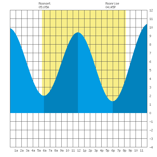 Affleck Canal tide chart for Saturday, April 20, 2024