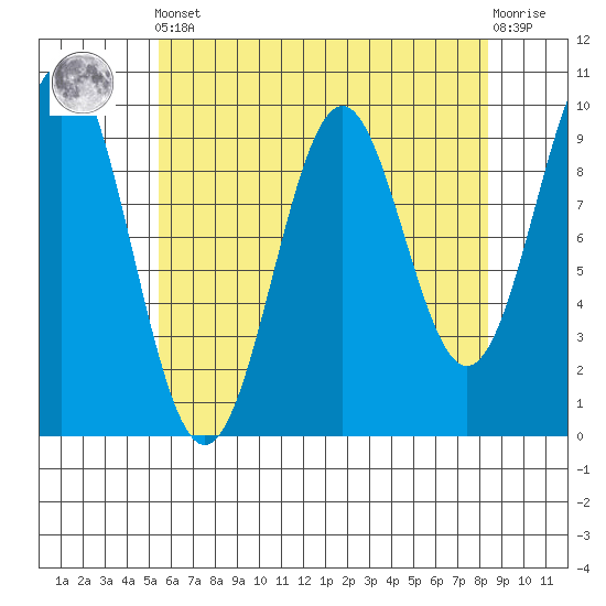Affleck Canal tide chart for Tuesday, April 23, 2024