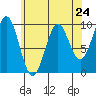 Affleck Canal tide chart for Wednesday, April 24, 2024