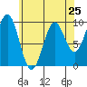 Affleck Canal tide chart for Thursday, April 25, 2024