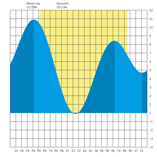 Affleck Canal tide chart for Monday, April 29, 2024