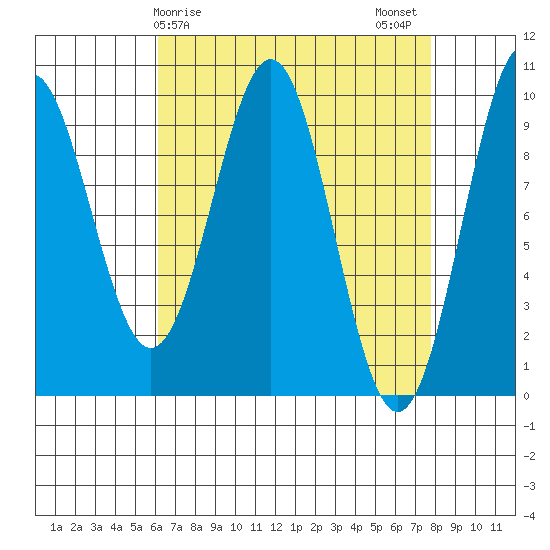 Affleck Canal tide chart for Saturday, April 6, 2024