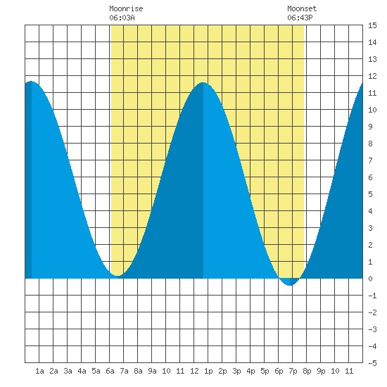Affleck Canal tide chart for Sunday, April 7, 2024