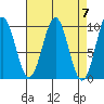 Affleck Canal tide chart for Sunday, April 7, 2024
