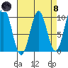 Affleck Canal tide chart for Monday, April 8, 2024