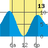 Affleck Canal tide chart for Monday, May 13, 2024